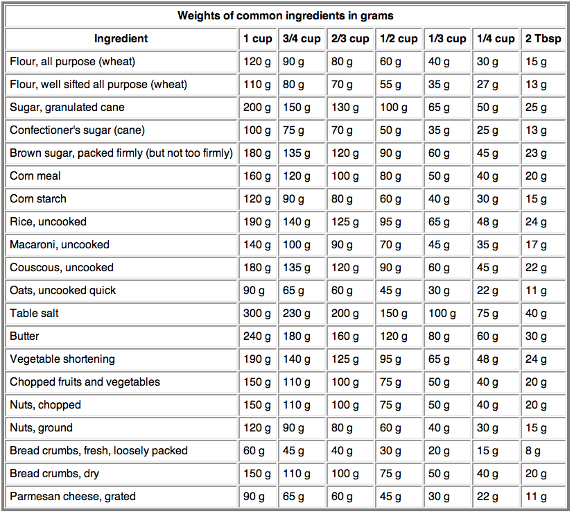 Tbsp To Gram Whole Wheat Flour At Carla Guyton Blog