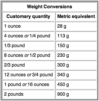Metric Conversion Chart from Jenny Can Cook | Jenny Can Cook