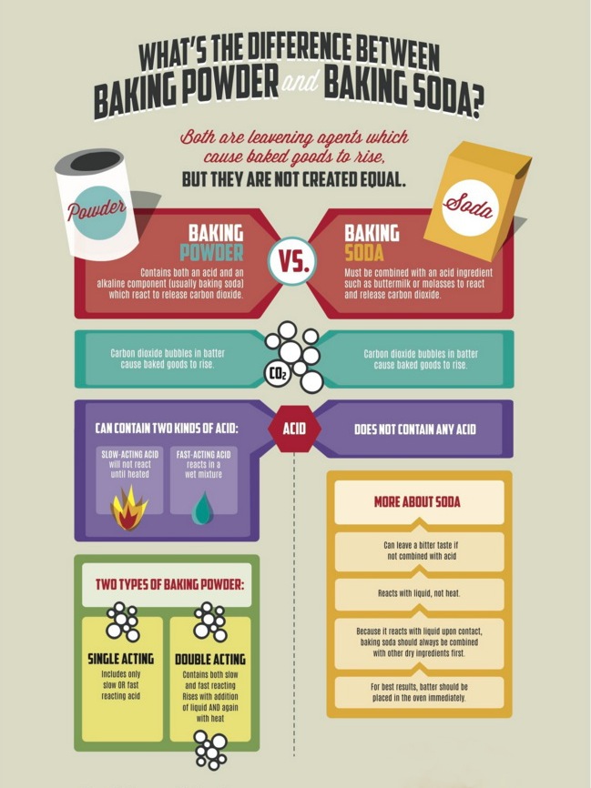 difference between baking soda and baking powder